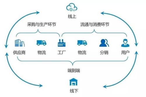 新零售浪潮中的供應鏈管理服務 解鎖全新商機